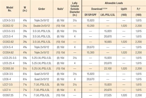 lvl beams size chart.